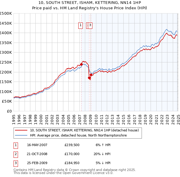 10, SOUTH STREET, ISHAM, KETTERING, NN14 1HP: Price paid vs HM Land Registry's House Price Index