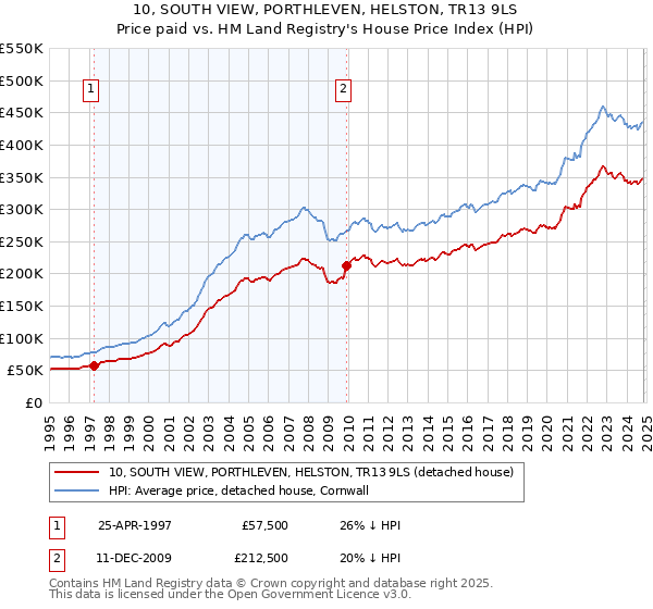 10, SOUTH VIEW, PORTHLEVEN, HELSTON, TR13 9LS: Price paid vs HM Land Registry's House Price Index