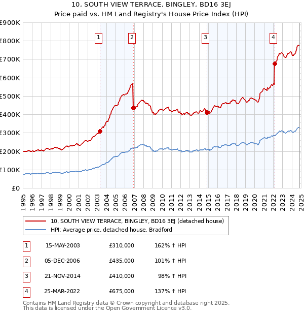 10, SOUTH VIEW TERRACE, BINGLEY, BD16 3EJ: Price paid vs HM Land Registry's House Price Index