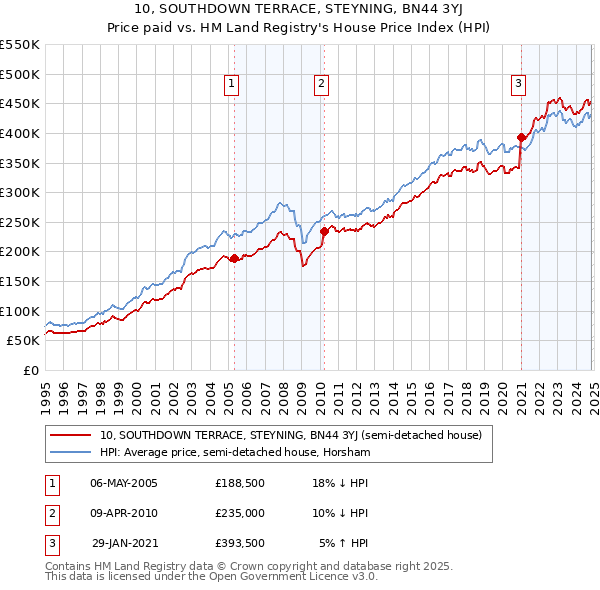 10, SOUTHDOWN TERRACE, STEYNING, BN44 3YJ: Price paid vs HM Land Registry's House Price Index