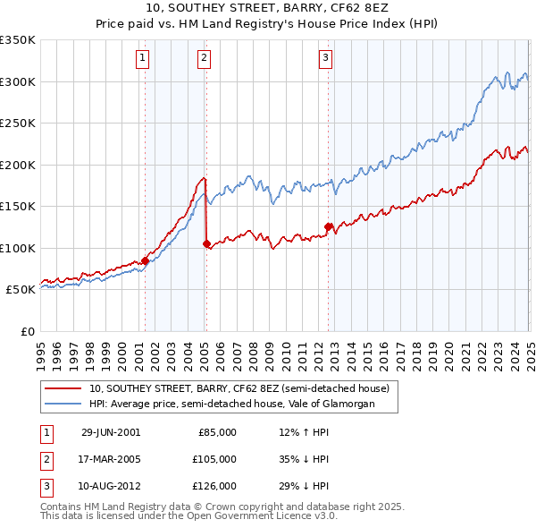 10, SOUTHEY STREET, BARRY, CF62 8EZ: Price paid vs HM Land Registry's House Price Index