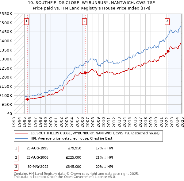 10, SOUTHFIELDS CLOSE, WYBUNBURY, NANTWICH, CW5 7SE: Price paid vs HM Land Registry's House Price Index