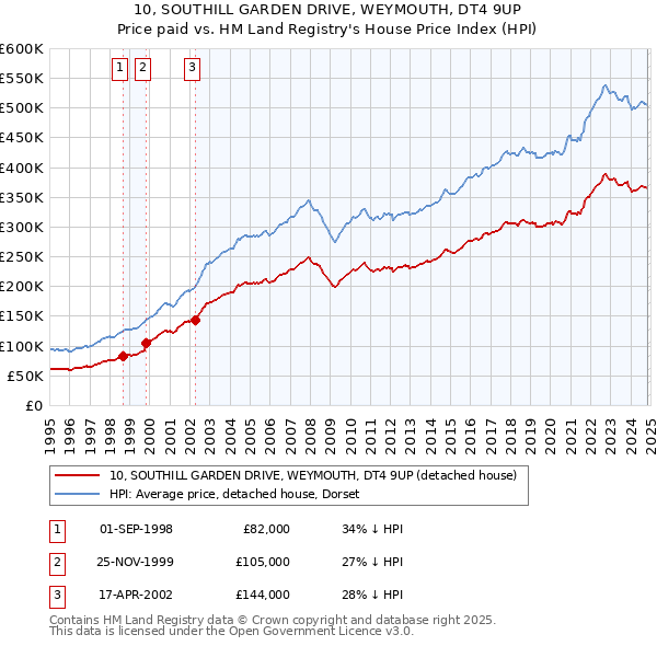 10, SOUTHILL GARDEN DRIVE, WEYMOUTH, DT4 9UP: Price paid vs HM Land Registry's House Price Index