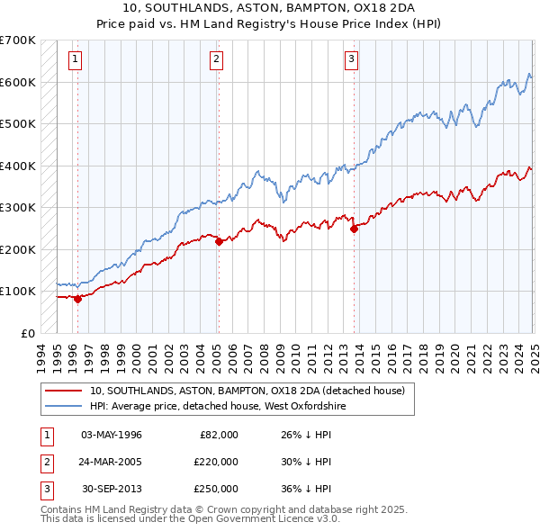 10, SOUTHLANDS, ASTON, BAMPTON, OX18 2DA: Price paid vs HM Land Registry's House Price Index