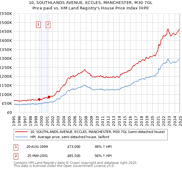 10, SOUTHLANDS AVENUE, ECCLES, MANCHESTER, M30 7GL: Price paid vs HM Land Registry's House Price Index