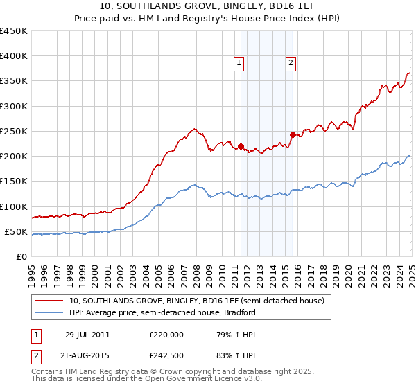 10, SOUTHLANDS GROVE, BINGLEY, BD16 1EF: Price paid vs HM Land Registry's House Price Index