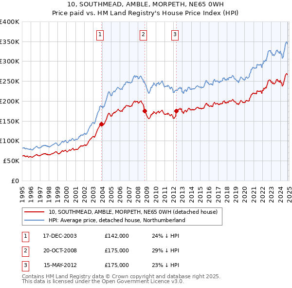 10, SOUTHMEAD, AMBLE, MORPETH, NE65 0WH: Price paid vs HM Land Registry's House Price Index