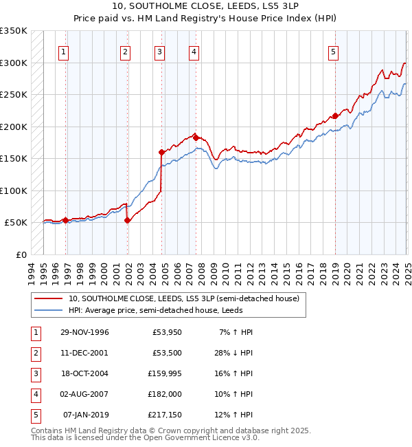 10, SOUTHOLME CLOSE, LEEDS, LS5 3LP: Price paid vs HM Land Registry's House Price Index