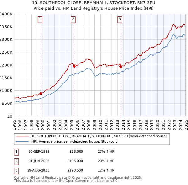 10, SOUTHPOOL CLOSE, BRAMHALL, STOCKPORT, SK7 3PU: Price paid vs HM Land Registry's House Price Index