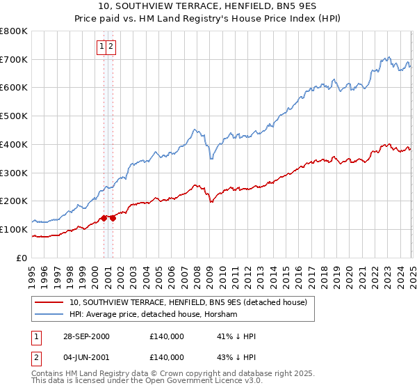 10, SOUTHVIEW TERRACE, HENFIELD, BN5 9ES: Price paid vs HM Land Registry's House Price Index