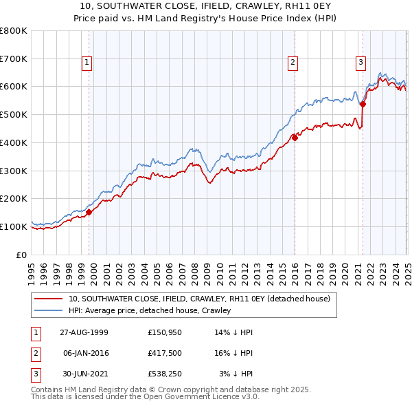 10, SOUTHWATER CLOSE, IFIELD, CRAWLEY, RH11 0EY: Price paid vs HM Land Registry's House Price Index