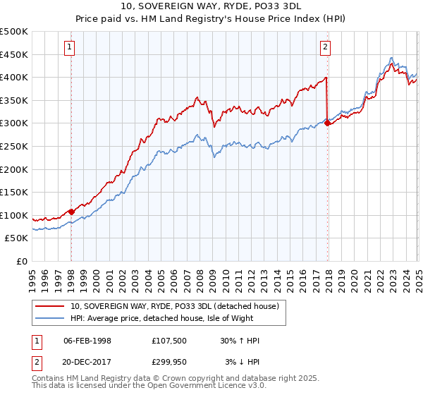 10, SOVEREIGN WAY, RYDE, PO33 3DL: Price paid vs HM Land Registry's House Price Index