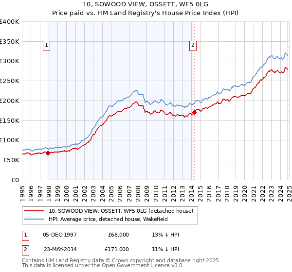 10, SOWOOD VIEW, OSSETT, WF5 0LG: Price paid vs HM Land Registry's House Price Index