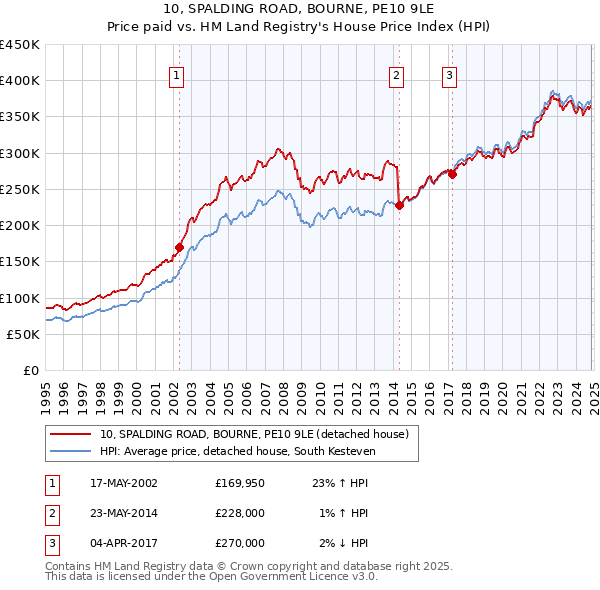 10, SPALDING ROAD, BOURNE, PE10 9LE: Price paid vs HM Land Registry's House Price Index