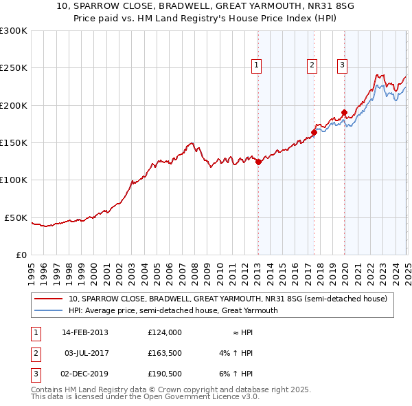 10, SPARROW CLOSE, BRADWELL, GREAT YARMOUTH, NR31 8SG: Price paid vs HM Land Registry's House Price Index