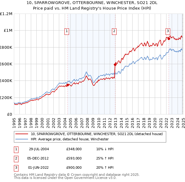 10, SPARROWGROVE, OTTERBOURNE, WINCHESTER, SO21 2DL: Price paid vs HM Land Registry's House Price Index