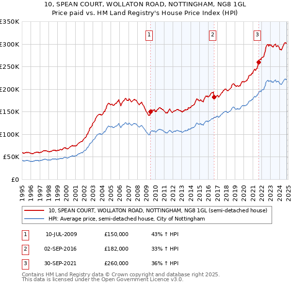 10, SPEAN COURT, WOLLATON ROAD, NOTTINGHAM, NG8 1GL: Price paid vs HM Land Registry's House Price Index