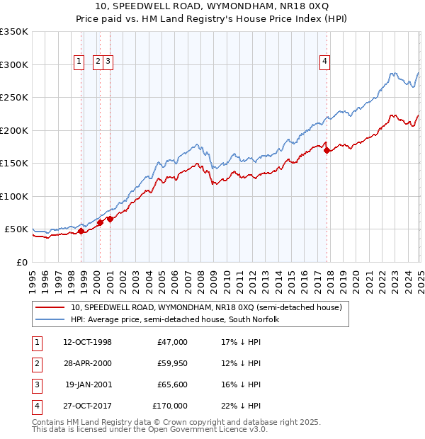 10, SPEEDWELL ROAD, WYMONDHAM, NR18 0XQ: Price paid vs HM Land Registry's House Price Index