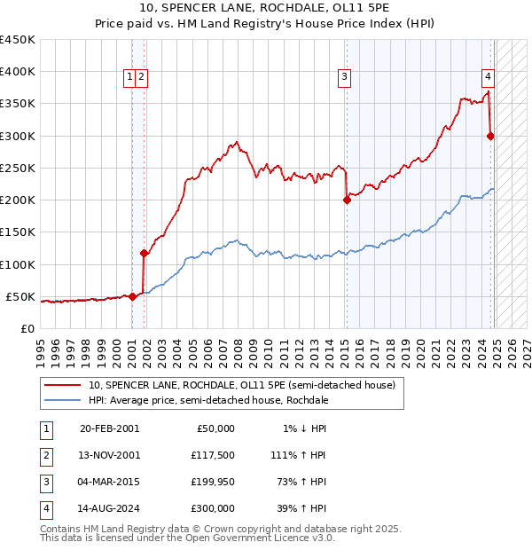 10, SPENCER LANE, ROCHDALE, OL11 5PE: Price paid vs HM Land Registry's House Price Index