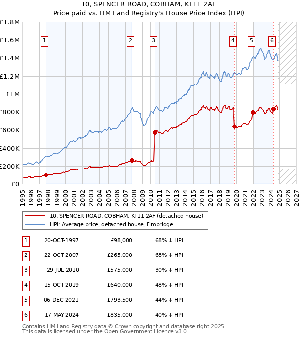 10, SPENCER ROAD, COBHAM, KT11 2AF: Price paid vs HM Land Registry's House Price Index