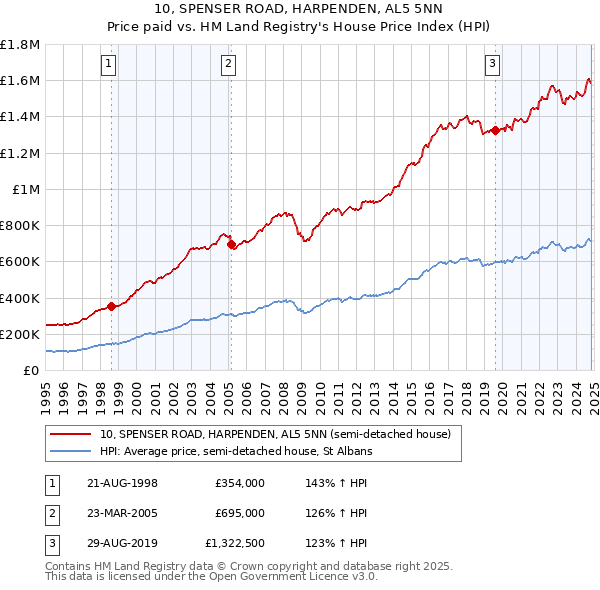 10, SPENSER ROAD, HARPENDEN, AL5 5NN: Price paid vs HM Land Registry's House Price Index