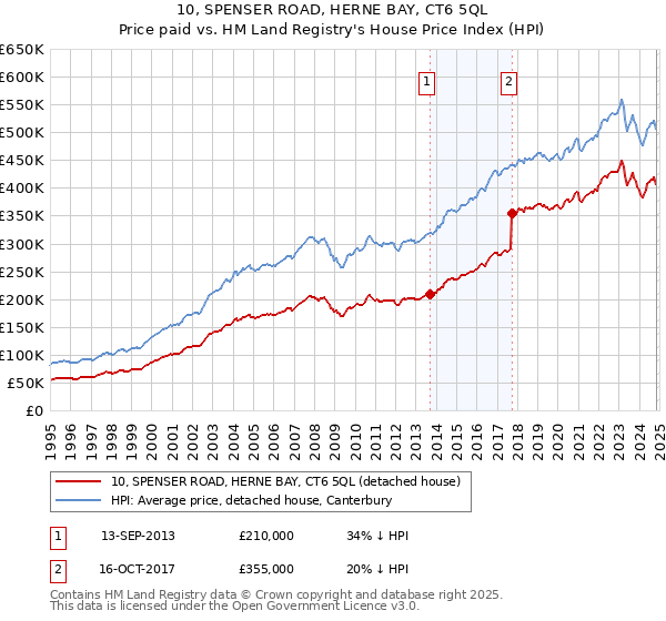 10, SPENSER ROAD, HERNE BAY, CT6 5QL: Price paid vs HM Land Registry's House Price Index