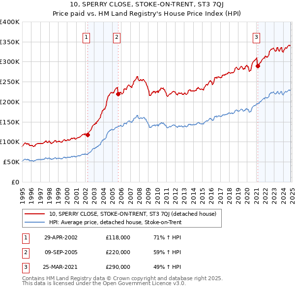 10, SPERRY CLOSE, STOKE-ON-TRENT, ST3 7QJ: Price paid vs HM Land Registry's House Price Index