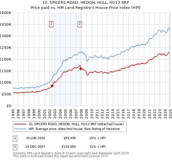 10, SPICERS ROAD, HEDON, HULL, HU12 8RP: Price paid vs HM Land Registry's House Price Index