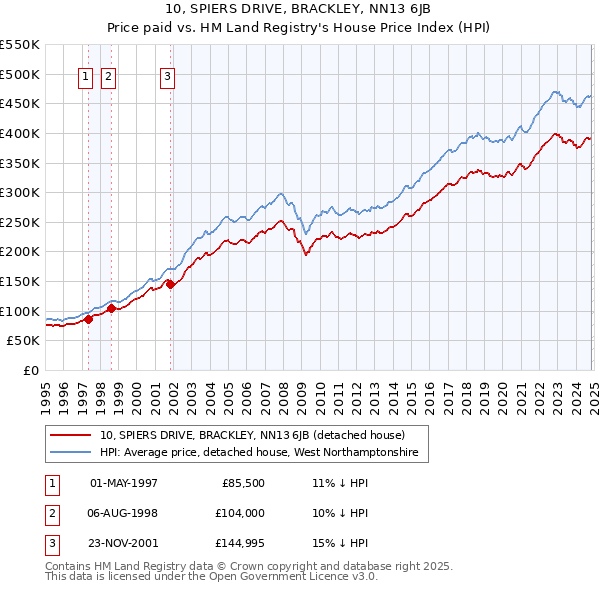 10, SPIERS DRIVE, BRACKLEY, NN13 6JB: Price paid vs HM Land Registry's House Price Index