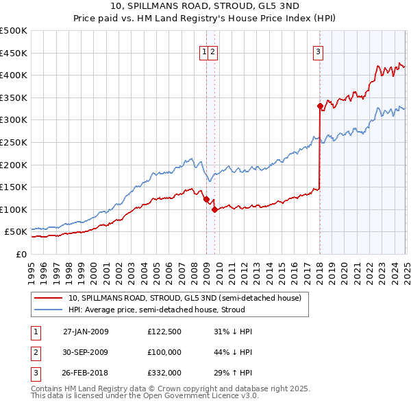 10, SPILLMANS ROAD, STROUD, GL5 3ND: Price paid vs HM Land Registry's House Price Index