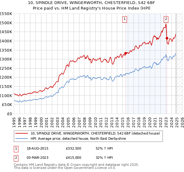 10, SPINDLE DRIVE, WINGERWORTH, CHESTERFIELD, S42 6BF: Price paid vs HM Land Registry's House Price Index