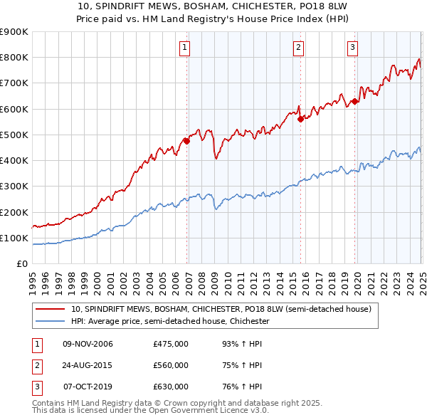 10, SPINDRIFT MEWS, BOSHAM, CHICHESTER, PO18 8LW: Price paid vs HM Land Registry's House Price Index