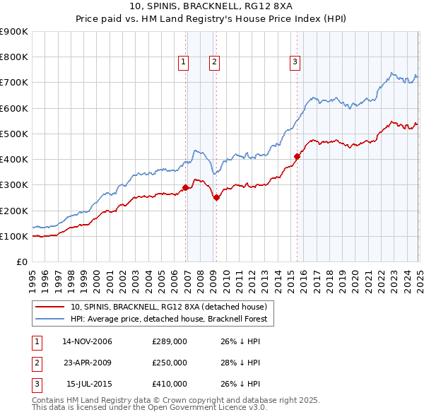 10, SPINIS, BRACKNELL, RG12 8XA: Price paid vs HM Land Registry's House Price Index