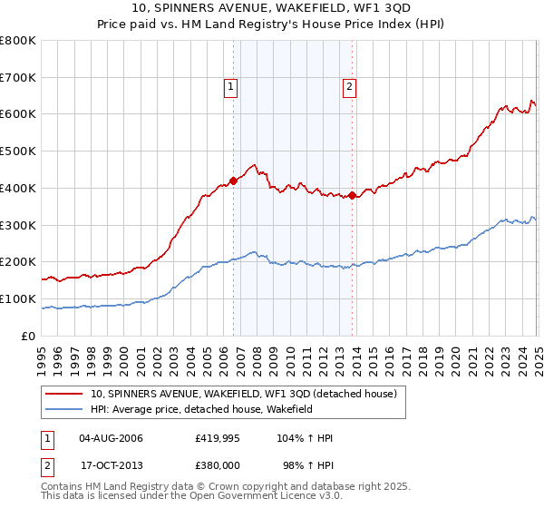 10, SPINNERS AVENUE, WAKEFIELD, WF1 3QD: Price paid vs HM Land Registry's House Price Index