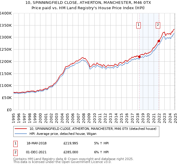 10, SPINNINGFIELD CLOSE, ATHERTON, MANCHESTER, M46 0TX: Price paid vs HM Land Registry's House Price Index