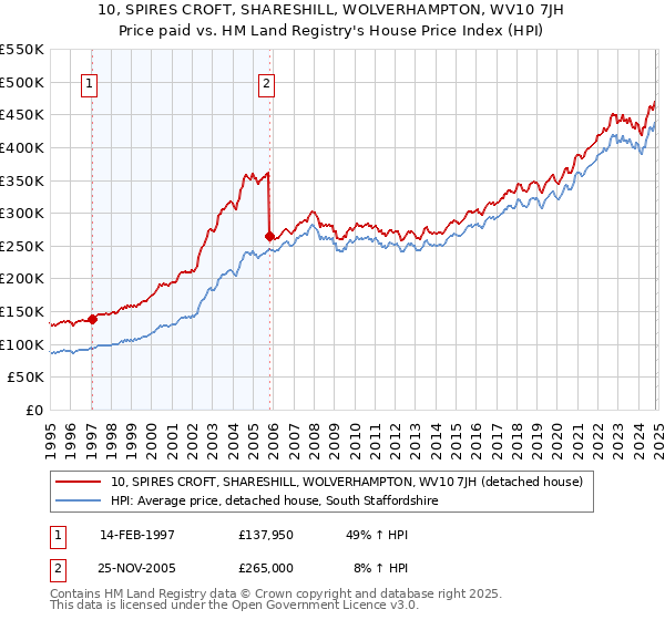 10, SPIRES CROFT, SHARESHILL, WOLVERHAMPTON, WV10 7JH: Price paid vs HM Land Registry's House Price Index