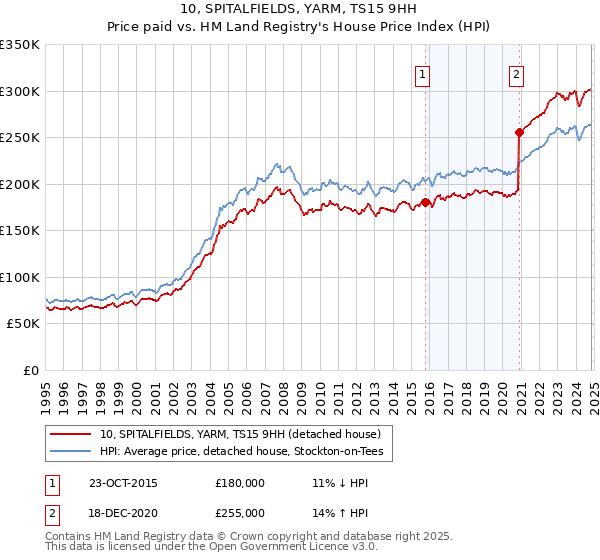 10, SPITALFIELDS, YARM, TS15 9HH: Price paid vs HM Land Registry's House Price Index