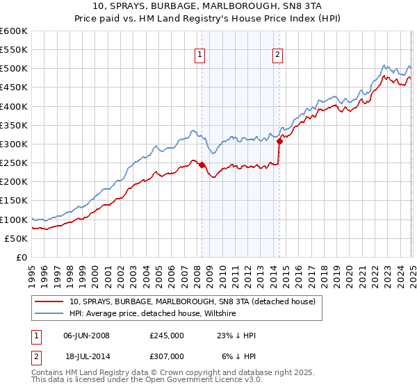 10, SPRAYS, BURBAGE, MARLBOROUGH, SN8 3TA: Price paid vs HM Land Registry's House Price Index