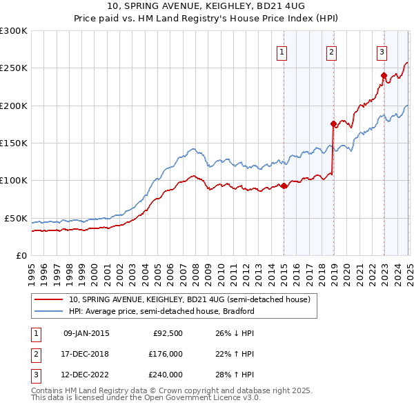 10, SPRING AVENUE, KEIGHLEY, BD21 4UG: Price paid vs HM Land Registry's House Price Index