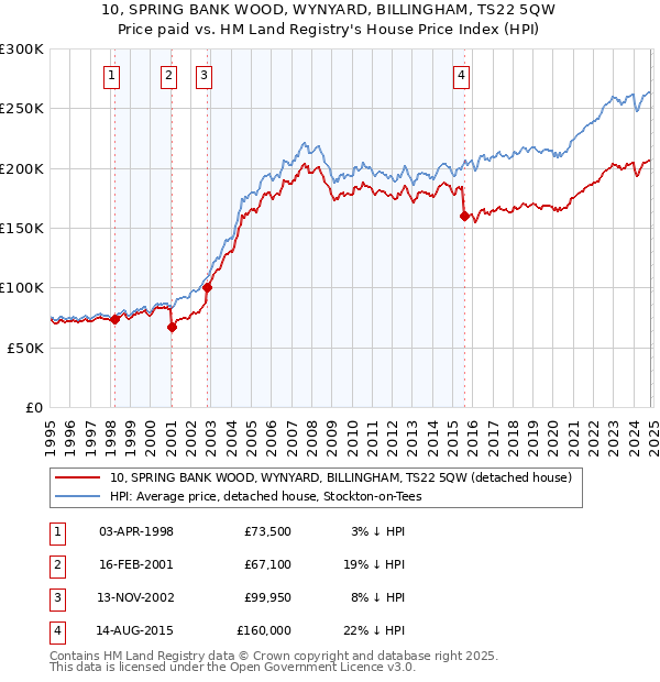 10, SPRING BANK WOOD, WYNYARD, BILLINGHAM, TS22 5QW: Price paid vs HM Land Registry's House Price Index