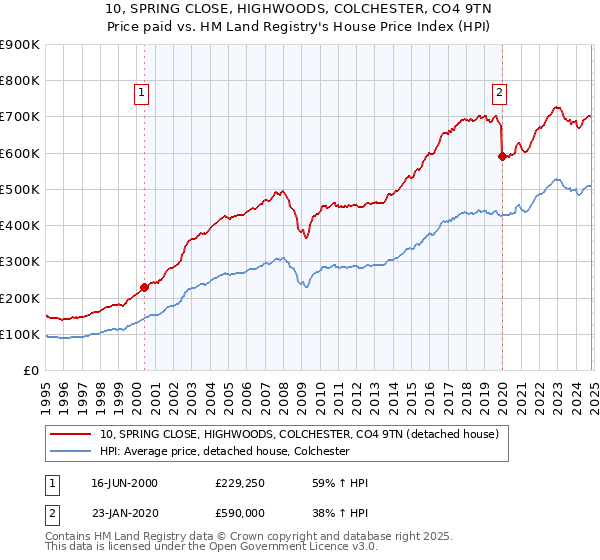 10, SPRING CLOSE, HIGHWOODS, COLCHESTER, CO4 9TN: Price paid vs HM Land Registry's House Price Index