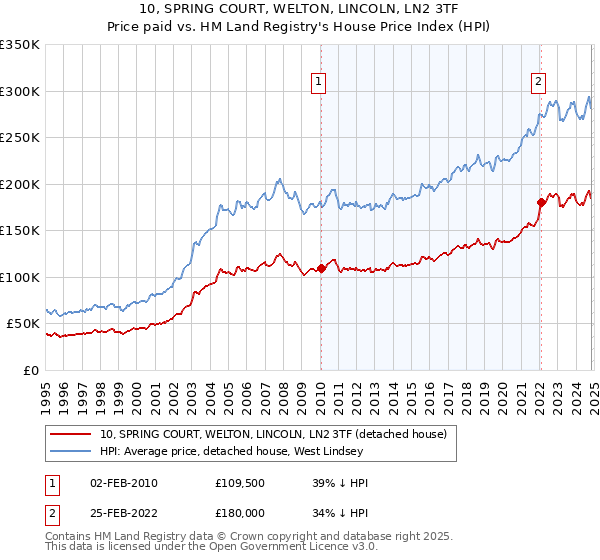 10, SPRING COURT, WELTON, LINCOLN, LN2 3TF: Price paid vs HM Land Registry's House Price Index