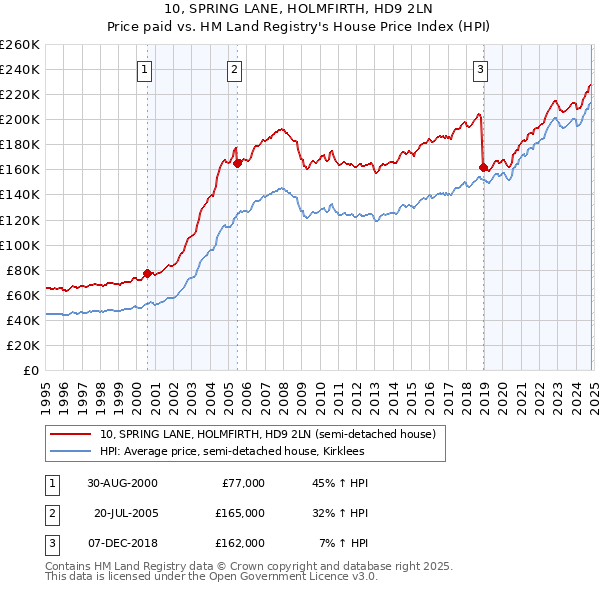 10, SPRING LANE, HOLMFIRTH, HD9 2LN: Price paid vs HM Land Registry's House Price Index