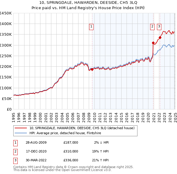 10, SPRINGDALE, HAWARDEN, DEESIDE, CH5 3LQ: Price paid vs HM Land Registry's House Price Index