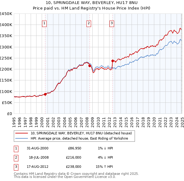 10, SPRINGDALE WAY, BEVERLEY, HU17 8NU: Price paid vs HM Land Registry's House Price Index