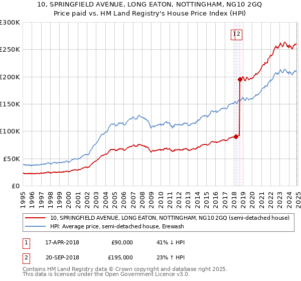 10, SPRINGFIELD AVENUE, LONG EATON, NOTTINGHAM, NG10 2GQ: Price paid vs HM Land Registry's House Price Index