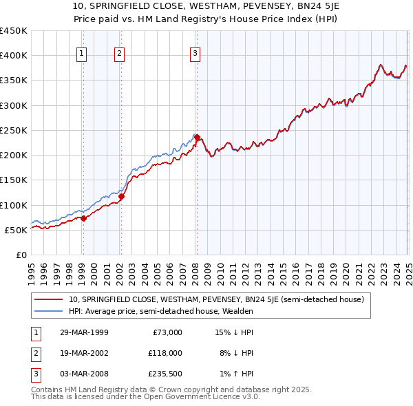 10, SPRINGFIELD CLOSE, WESTHAM, PEVENSEY, BN24 5JE: Price paid vs HM Land Registry's House Price Index