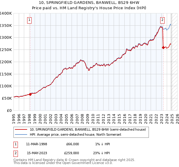 10, SPRINGFIELD GARDENS, BANWELL, BS29 6HW: Price paid vs HM Land Registry's House Price Index