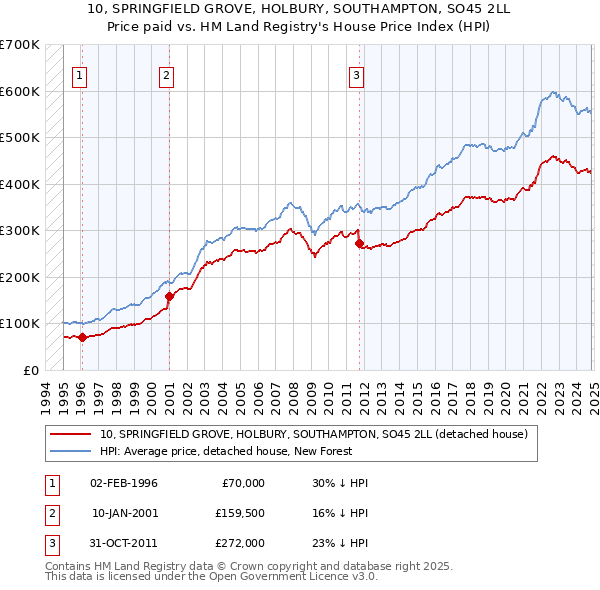 10, SPRINGFIELD GROVE, HOLBURY, SOUTHAMPTON, SO45 2LL: Price paid vs HM Land Registry's House Price Index