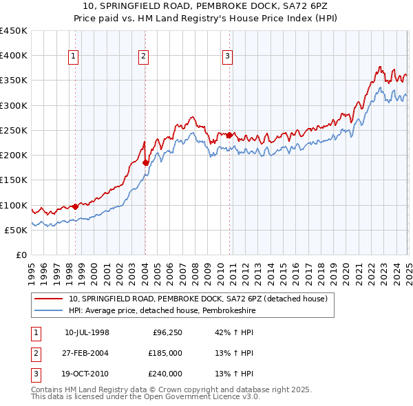 10, SPRINGFIELD ROAD, PEMBROKE DOCK, SA72 6PZ: Price paid vs HM Land Registry's House Price Index